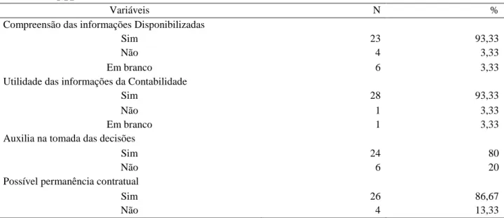 Tabela 2 – Compreensão e utilidade da contabilidade e a importância da contabilidade dentro de suas  empresas segundo a percepção dos gestores de microempresas da cidade de Alta  Floresta-MT 