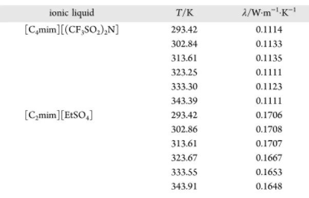 Table 6. Coe ﬃ cients of eq 2 for Pure Ionic Liquids and IoNano ﬂ uids