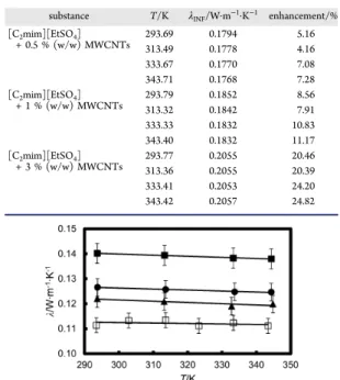 Figure 4. Thermal conductivity of pure [C 4 mim][(CF 3 SO 2 ) 2 N] and its IoNano ﬂ uids as a function of temperature