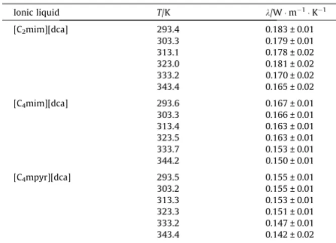 Table 4 displays the values obtained for the pure ionic liquids, which generally tend to softly decrease with temperature