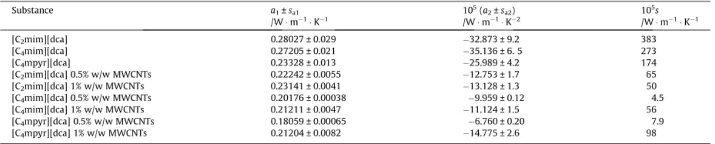 FIGURE 1. Plot of thermal conductivity of pure ionic liquids as a function of temperature