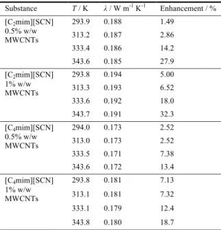 Table  5.  Thermal  conductivities  of  IoNanofluids  based  on  the  SCN -   anion  as  a  function  of  temperature  at   p = 0.1 MPa a Substance  T / K  λ / W m -1  K -1 Enhancement / %  [C 2 mim][SCN]  0.5% w/w  MWCNTs  293.9  0.188  1.49 313.2 0.187  