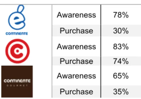 Table 2 - Awareness &amp; Purchase PL Tiered Line