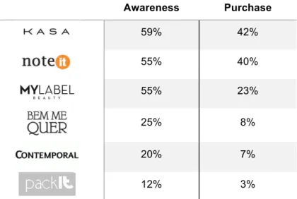 Table 2 - Awareness &amp; Purchase Non-Insignia Brands