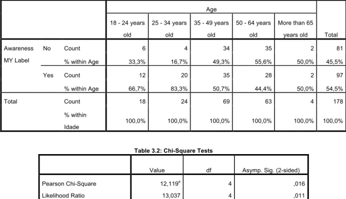 Table 3.1:Crosstab Awareness My Label and Age  Age  Total 18 - 24 years old 25 - 34 years old 35 - 49 years old 50 - 64 years old More than 65 years old  Awareness  MY Label  No  Count  6  4  34  35  2  81  % within Age  33,3%  16,7%  49,3%  55,6%  50,0%  