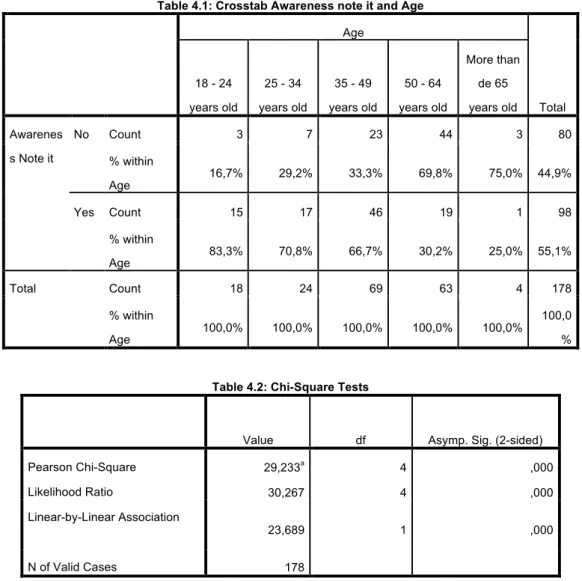 Table 4.1: Crosstab Awareness note it and Age  Age  Total 18 - 24 years old 25 - 34 years old 35 - 49 years old 50 - 64 years old More than de 65 years old  Awarenes s Note it  No  Count  3  7  23  44  3  80  % within  Age  16,7%  29,2%  33,3%  69,8%  75,0