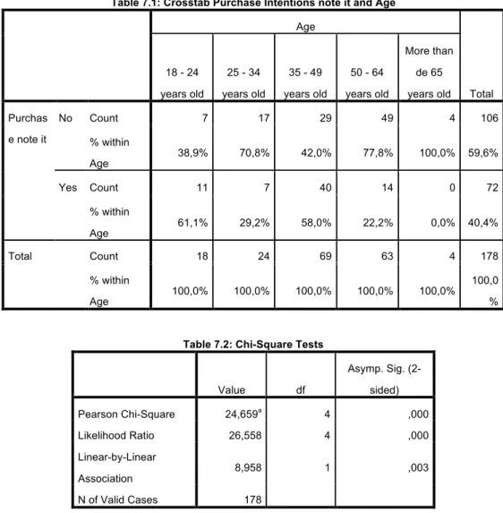 Table 7.1: Crosstab Purchase Intentions note it and Age  Age  Total 18 - 24 years old 25 - 34 years old 35 - 49 years old 50 - 64 years old More than de 65 years old  Purchas e note it  No  Count  7  17  29  49  4  106  % within  Age  38,9%  70,8%  42,0%  