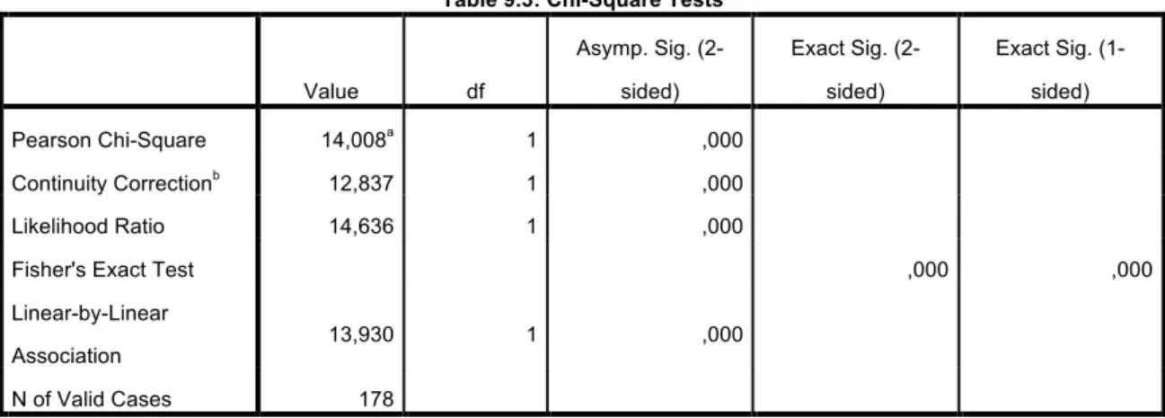 Table 9.3: Chi-Square Tests  Value  df  Asymp. Sig. (2-sided)  Exact Sig. (2-sided)  Exact Sig