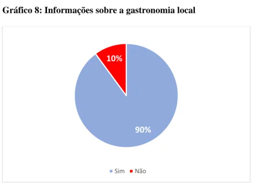 Gráfico 8: Informações sobre a gastronomia local