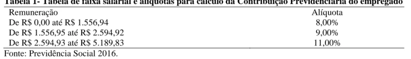 Tabela 1- Tabela de faixa salarial e alíquotas para cálculo da Contribuição Previdenciária do empregado 