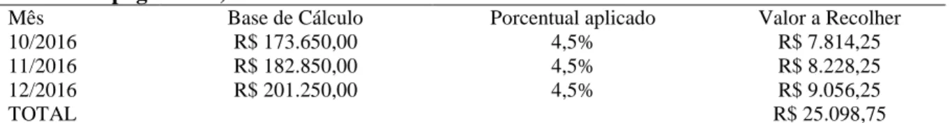 Tabela 7 - Cálculo da Contribuição Previdenciária sobre a Receita Bruta Prevista (Desoneração  da folha de pagamento) 