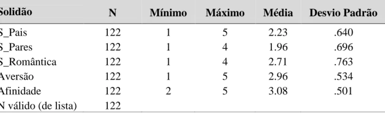 Tabela 2. Médias, Desvio Padrão, Mínimos e Máximos das médias das subescalas do  Questionário de Avaliação da Solidão 