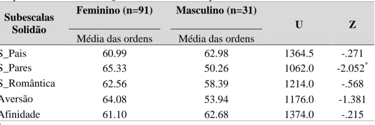 Tabela  3.  Resultados  relativos  ao  teste  Mann-Whitney  para  a  variável  género  em  função das subescalas do Questionário de Avaliação da Solidão 