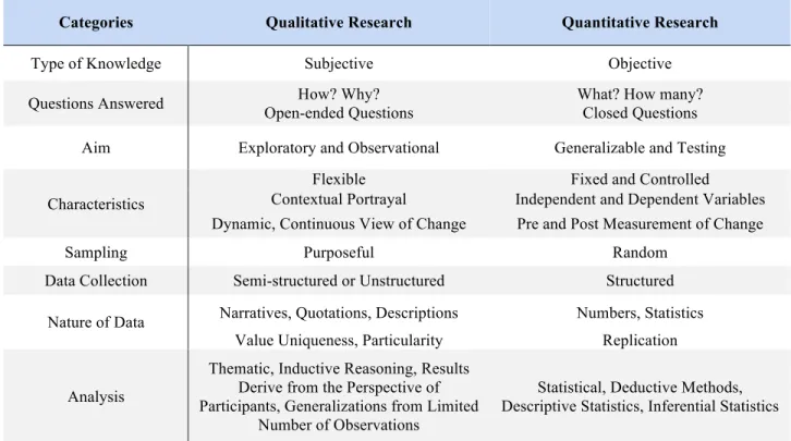 Table 1- Summary of the Qualitative and Quantitative Research 