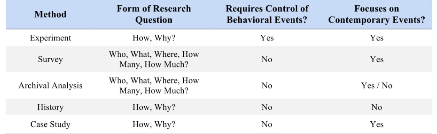 Table 2 - Relevant Situations for Different Research Methods