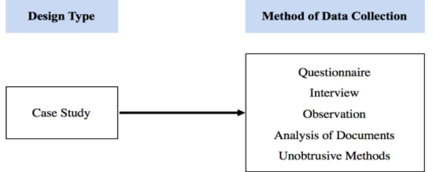 Figure 6 – Relationship Between Research Design and particular Data Collection Method 