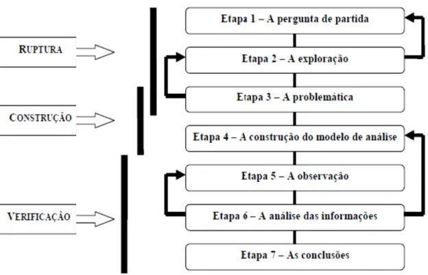 Figura 1- Etapas do Procedimento Científico 