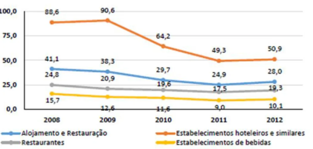 Gráfico 2 - Taxa de investimento em Portugal (%) no setor de alojamento,  restauração e similare 