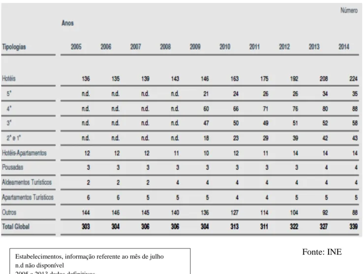 Tabela 1 - Estabelecimentos Lisboa no setor de alojamento (Nº) 