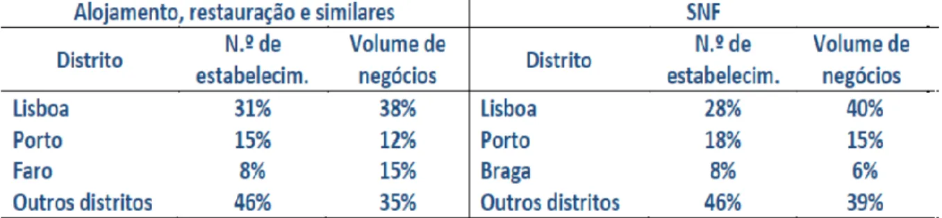 Tabela 2 - Distribuição do nº de estabelecimentos e volume de negócios, por  distrito (2013) 