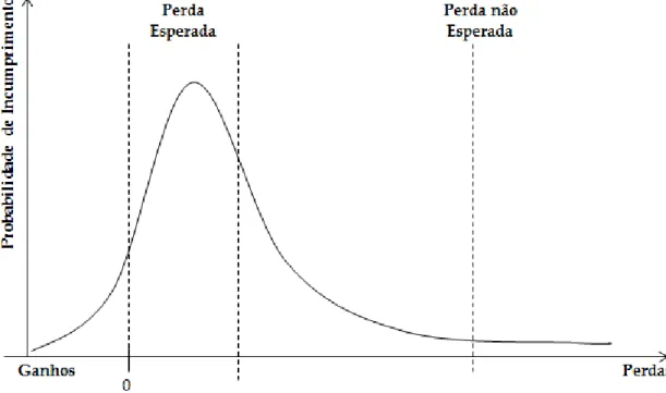 Figura 1 - Distribuição de probabilidade típica de ganhos e perdas em  créditos 