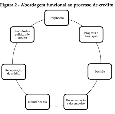 Figura 2 - Abordagem funcional ao processo de crédito 