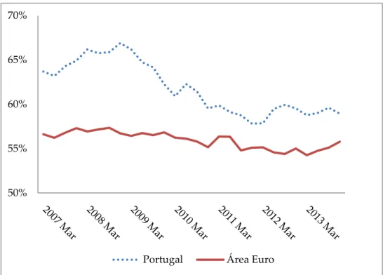 Gráfico 1 - Portugal vs. Área Euro: rácio‘Crédito a clientes / Activo total  líquido’ 2007-2013 48
