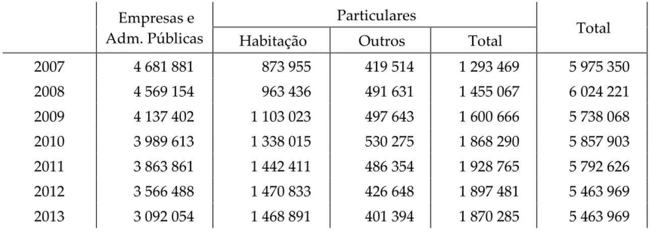 Tabela 2 - Banco Popular Portugal: Crédito concedido por segmento,  2007-2013     Empresas e  Adm