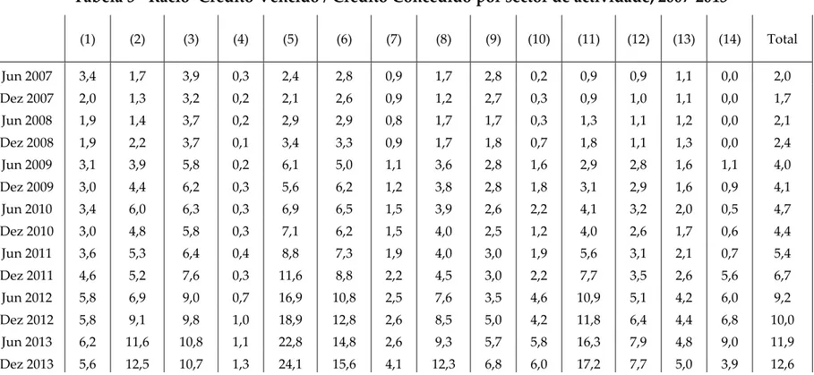 Tabela 3 - Rácio ‘Crédito Vencido / Crédito Concedido’por sector de actividade, 2007-2013  (1)  (2)  (3)  (4)  (5)  (6)  (7)  (8)  (9)  (10)  (11)  (12)  (13)  (14)  Total  Jun 2007  3,4  1,7  3,9  0,3  2,4  2,8  0,9  1,7  2,8  0,2  0,9  0,9  1,1  0,0  2,0