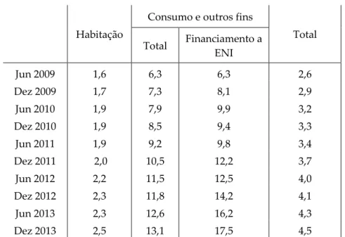 Tabela 4 - Portugal: Rácio‘Crédito Vencido / Crédito Concedido’ -  Particulares, 2009-2013 