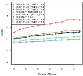 Figure 3 shows the average time a node needs to achieve convergence. It indicates, from the total time perspective, that: