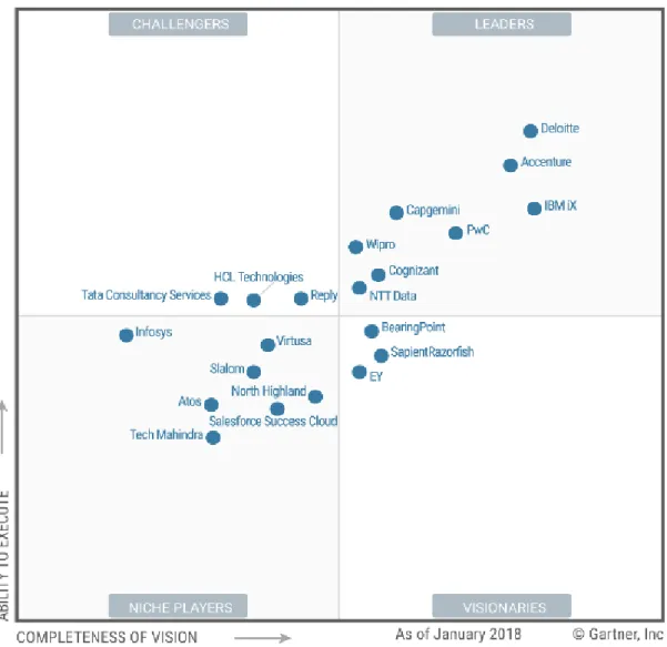 Figura 1.“Magic Quadrant for CRM and Customer Experience Implementation Services, Worldwide” [7]