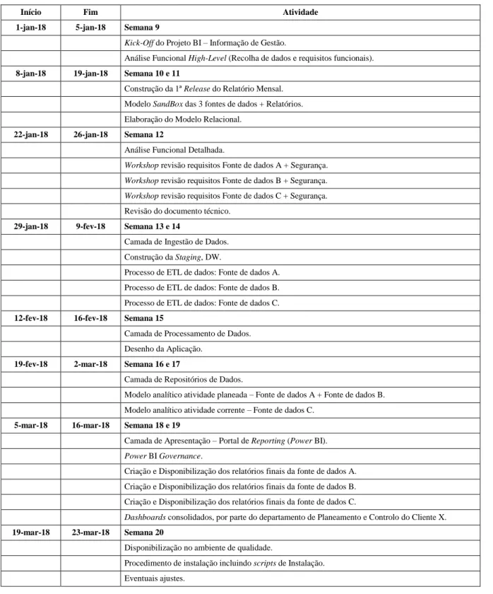 Tabela 1: Calendarização e Organização do Projeto 