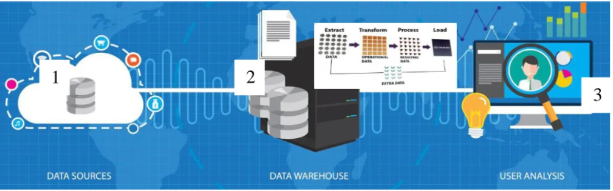 Figura 7: Workflow de Implementação do DW Corporativo 