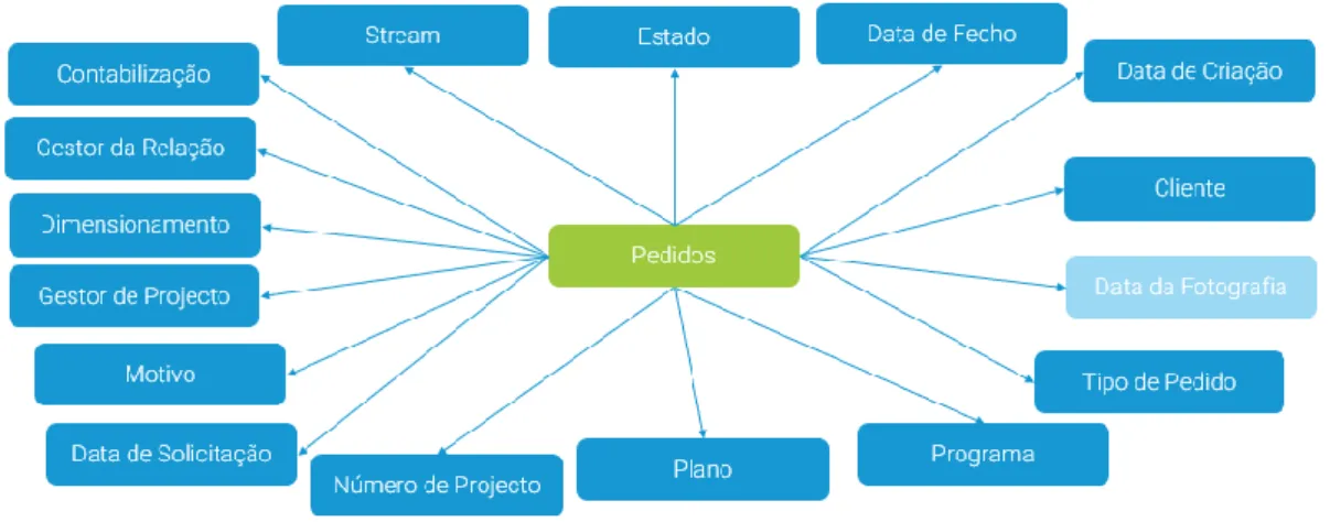 Figura 10: Modelo de Dados da Fonte de dados A  Fonte: Elaborado pela autora 