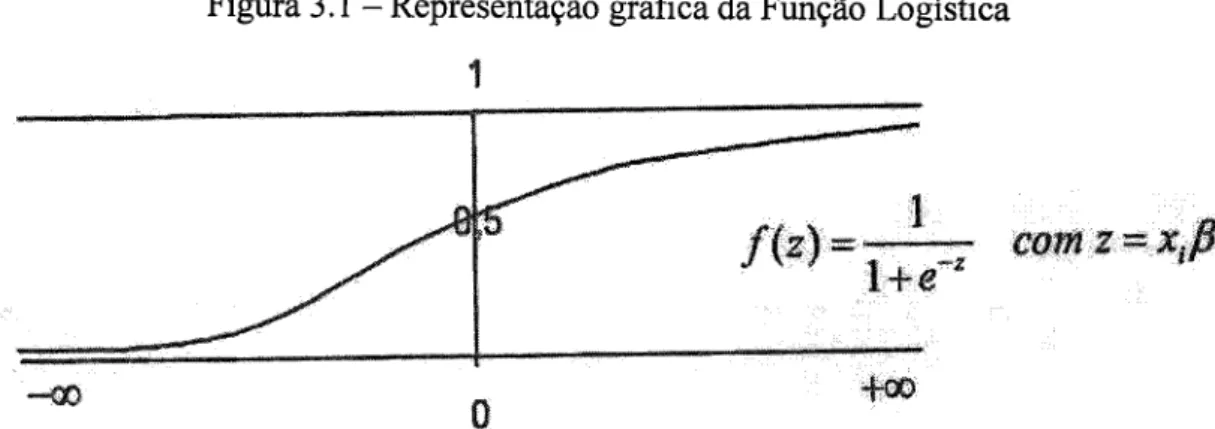 Figura  3.1  -  Representação  grâficada  Função  Logística