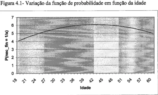 Figura  .L-Yanação  da função  de  probabilidade  em fungão da idade