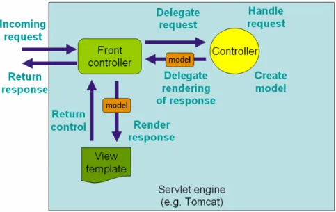 Figura 2.3 - Processamento pedido com Spring Web MVC. Retirada de [18]