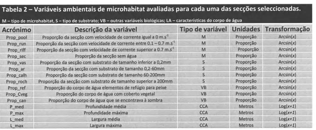Tabela  2  -  Variáveis  ambientais  de  microhabitat  avaliadas  para cada uma  das secções  seleccionadas.