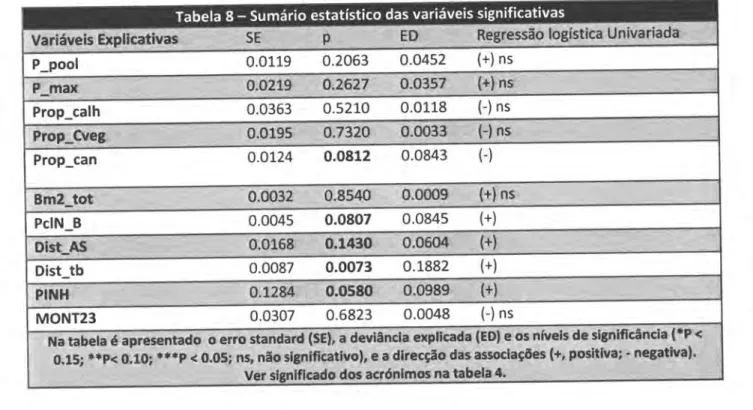 Tabela  8  -  Sumário estatístico  das  variáveis  significativas