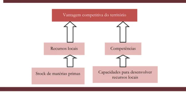 Fig. 6 – Desenvolvimento estratégico e sustentável; adaptado de Presenza, Minguzzi, &amp; Petrillo, 2010, p
