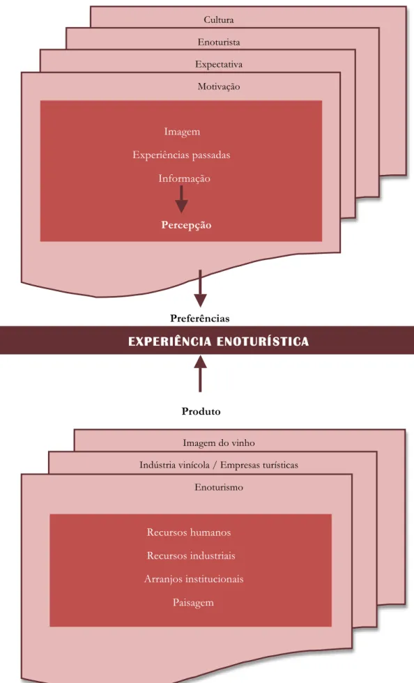 Fig. 8 – A experiência enoturística; adaptado de Hall et al., 2000, p. 7 