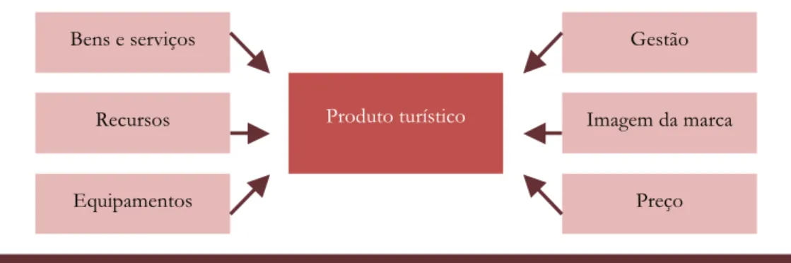 Fig. 9 – Intervenientes na formação do produto turístico; adaptado de Balanzá &amp; Nadal, 2000, p