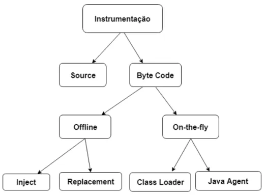 Figura 2.1: Diferentes abordagens para realizac¸˜ao da instrumentac¸˜ao de c´odigo. Adap- Adap-tado de [13]