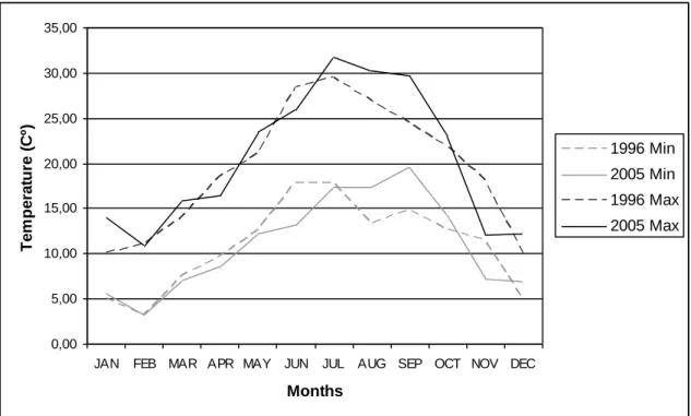 Figure 2 – Monthly average of minimum and maximum temperature for 1996 and 2005 in the study area  (IM 2005)
