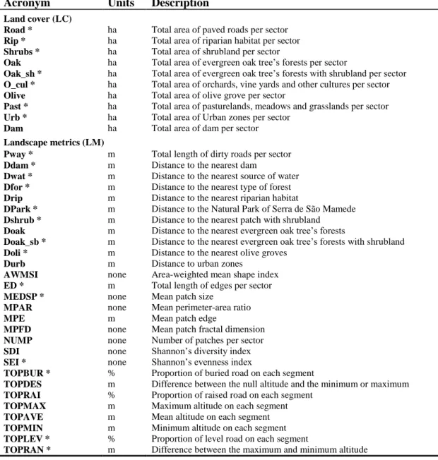 Table 1 – List of the 38 variables (two sets LC and LM) used to describe vertebrate survey  roadkills locations on the road section