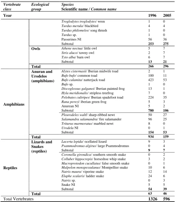 Table 3 – Roadkills indexes (RKI – number of roadkills per 1000 km surveyed) for each  ecological group in 1996, 2005 and total for vertebrate classes