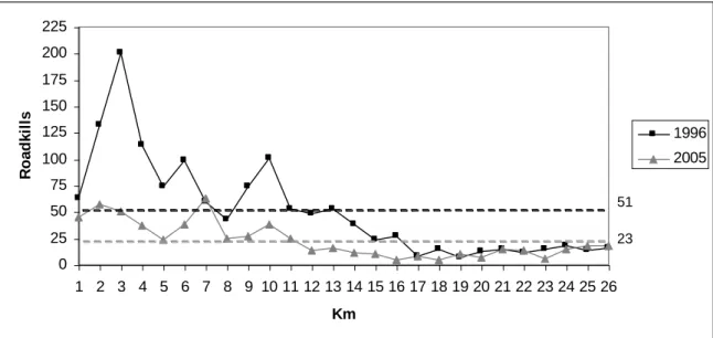 Figure 5 shows the pattern of the distribution in roadkills per road kilometre, on each year