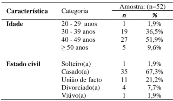 Tabela 1 – Caracterização da amostra 