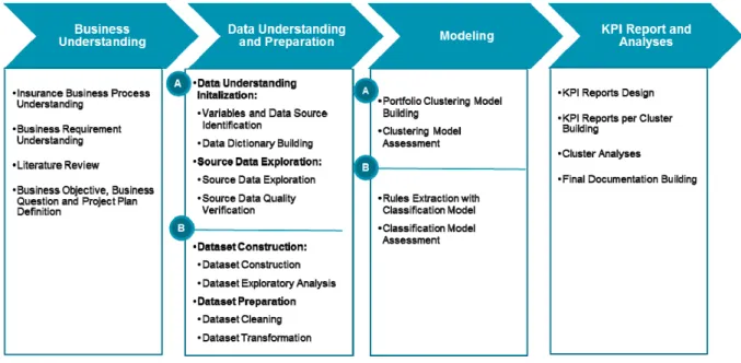 Figure 1: Project Methodologies 